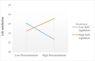 Does Procrastination Always Predict Lower Life Satisfaction? A Study on the Moderation Effect of Self-Regulation in China and the United Kingdom